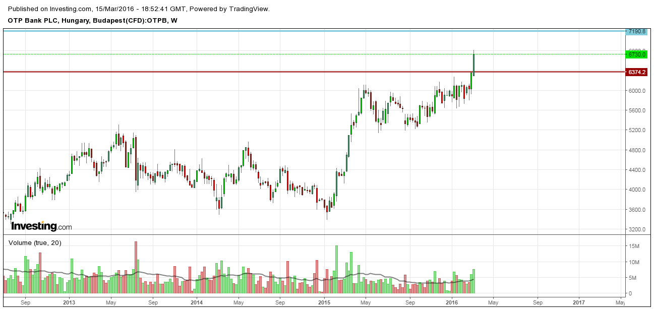 OTP részvény elemzés
