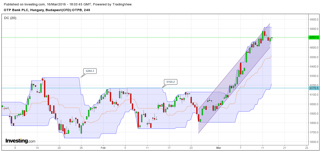 OTP részvény elemzés