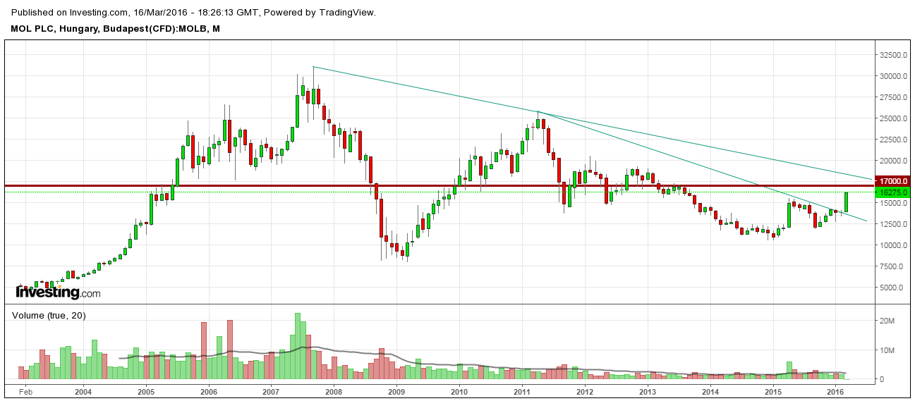 mol részvény elemzés
