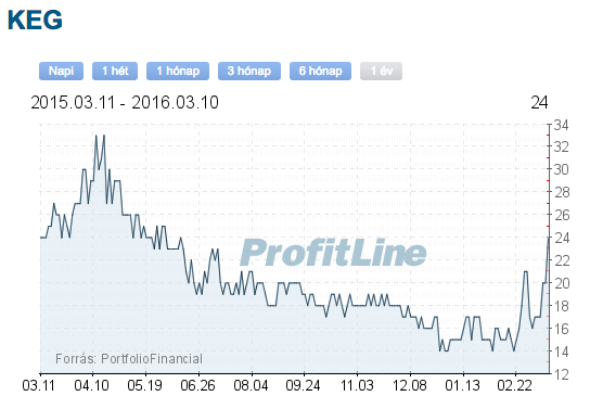 keg részvény tőzsdei árfolyam