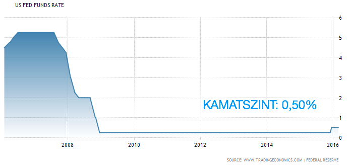 USA alapkamat alakulása grafikon