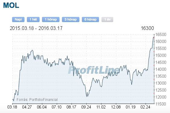 mol részvény tőzsdei árfolyama