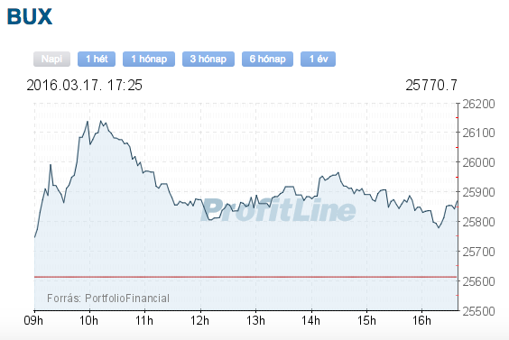 bux index árfolyam grafikon