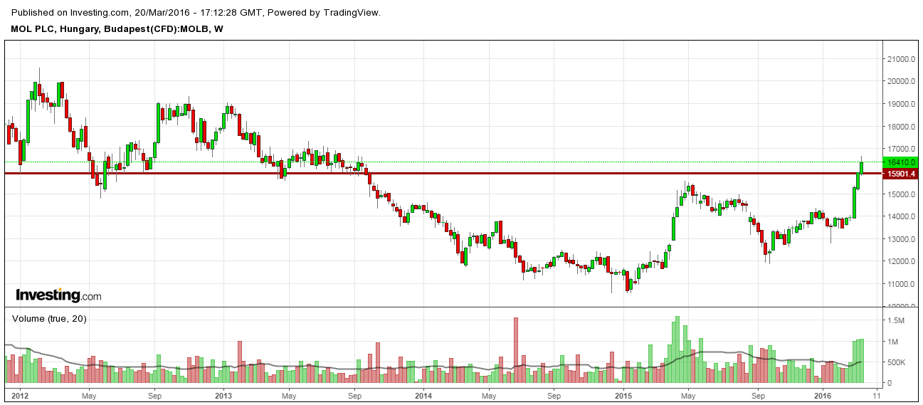 mol részvény elemzés