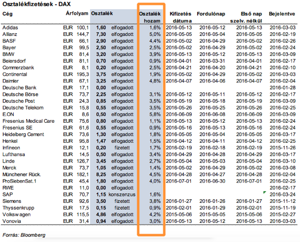 dax osztalékok
