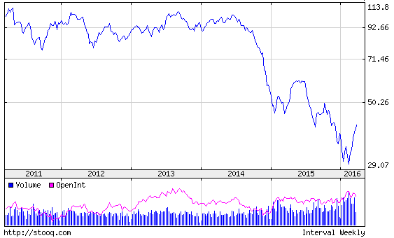 olaj tőzsdei árfolyama