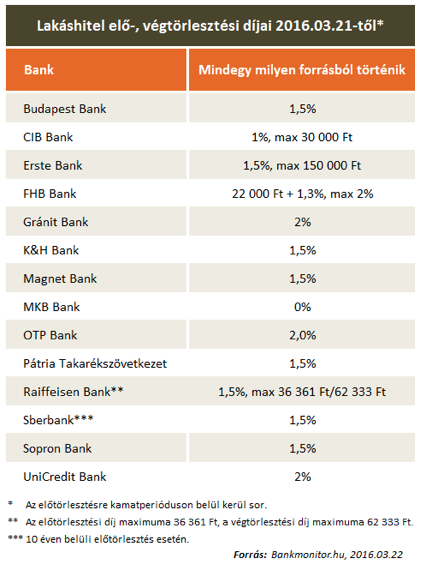 lakáshitel elő és végtörlesztési díjai