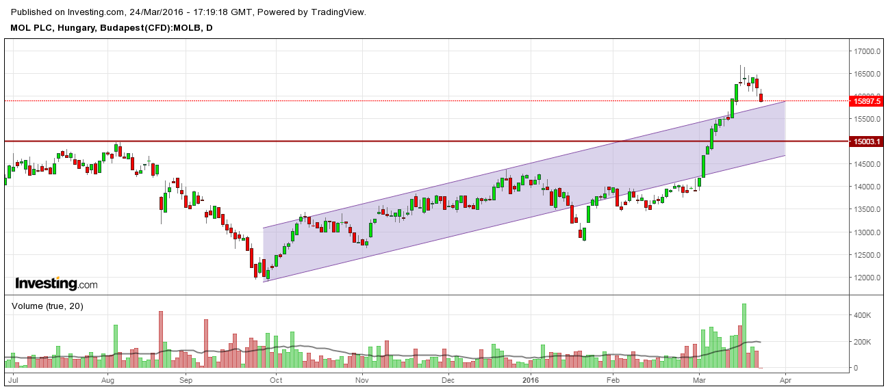 mol részvény elemzés