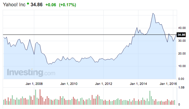 yahoo share price tőzsdei árfolyam