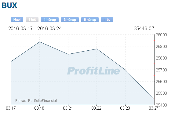 bux index árfolyam grafikon
