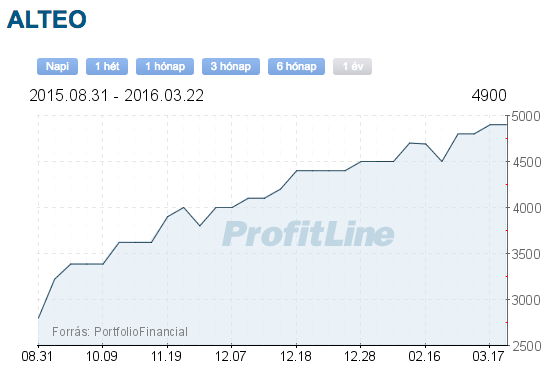 alteo részvény árfolyam