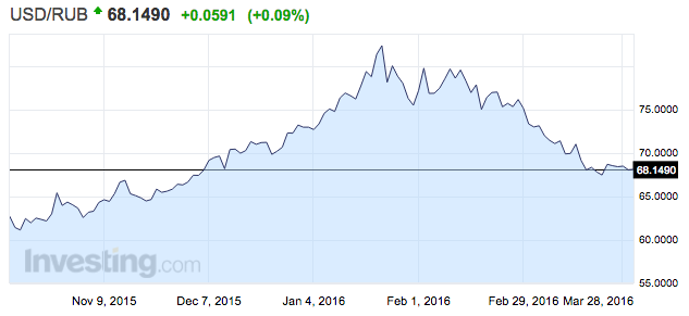 USD RUB -