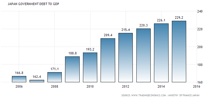 japán államadósság a gdp arányában