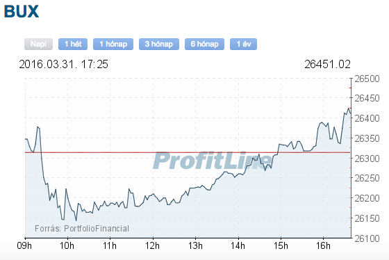 bux index árfolyam grafikon