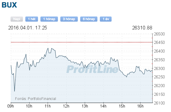 bux index árfolyam grafikon