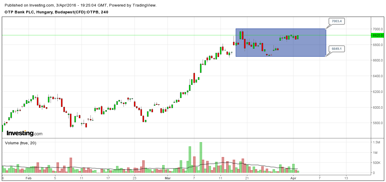 OTP részvény elemzés
