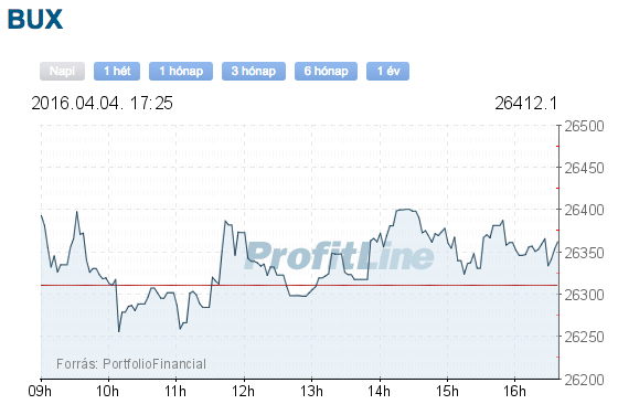 bux index árfolyam grafikon