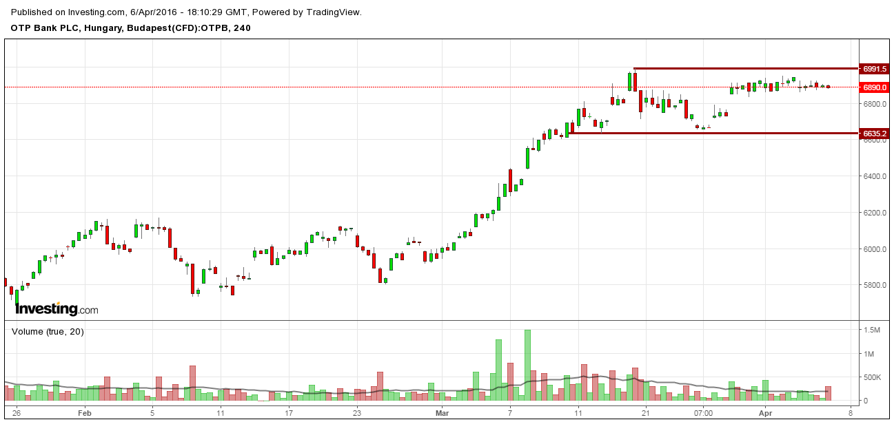 OTP részvény elemzés