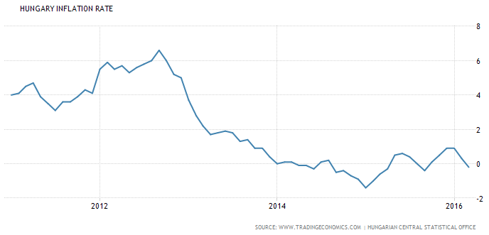 infláció magyarországon