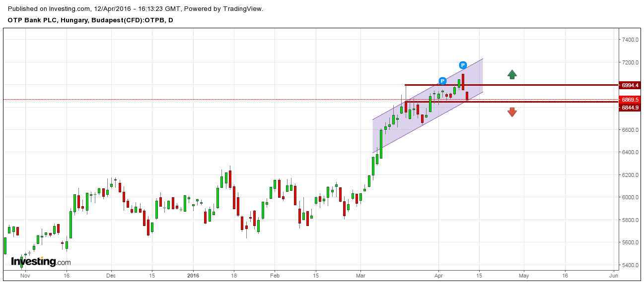 OTP részvény elemzés