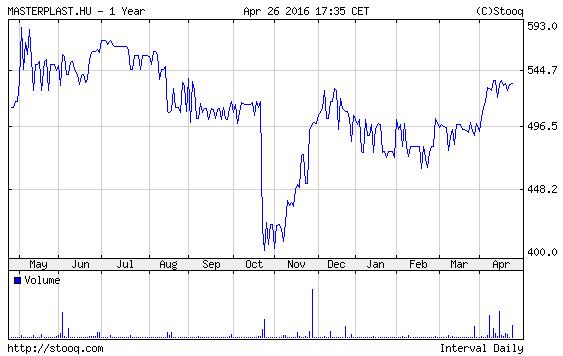 masterplast részvény
