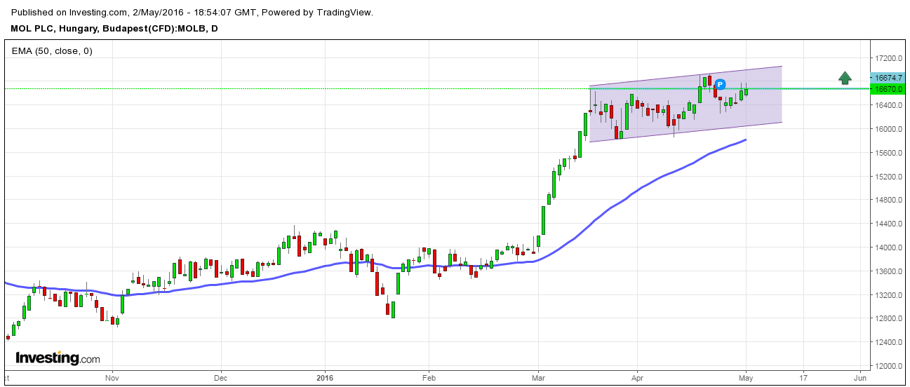 mol részvény vásárlása