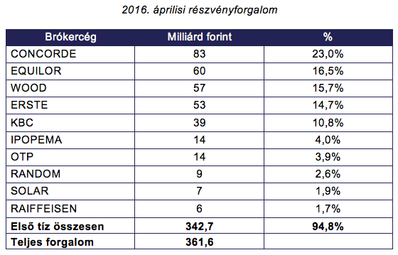 tőzsdei brókercégek befektetési szolgáltatók rangsora forgalom szerint
