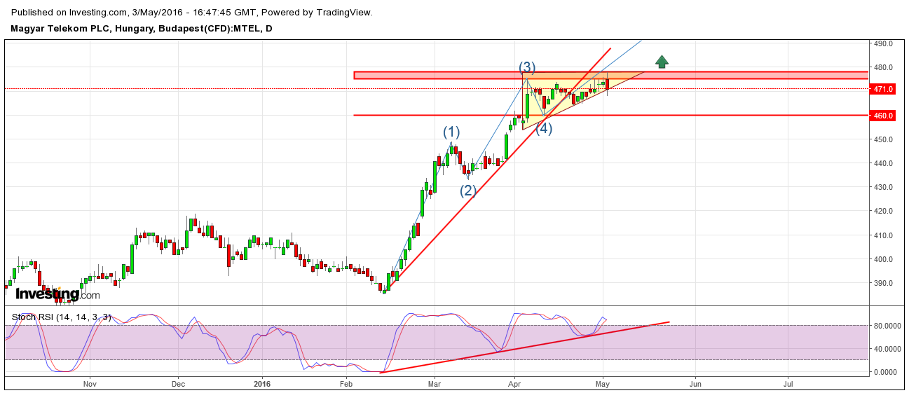 mtelekom részvény árfolyam