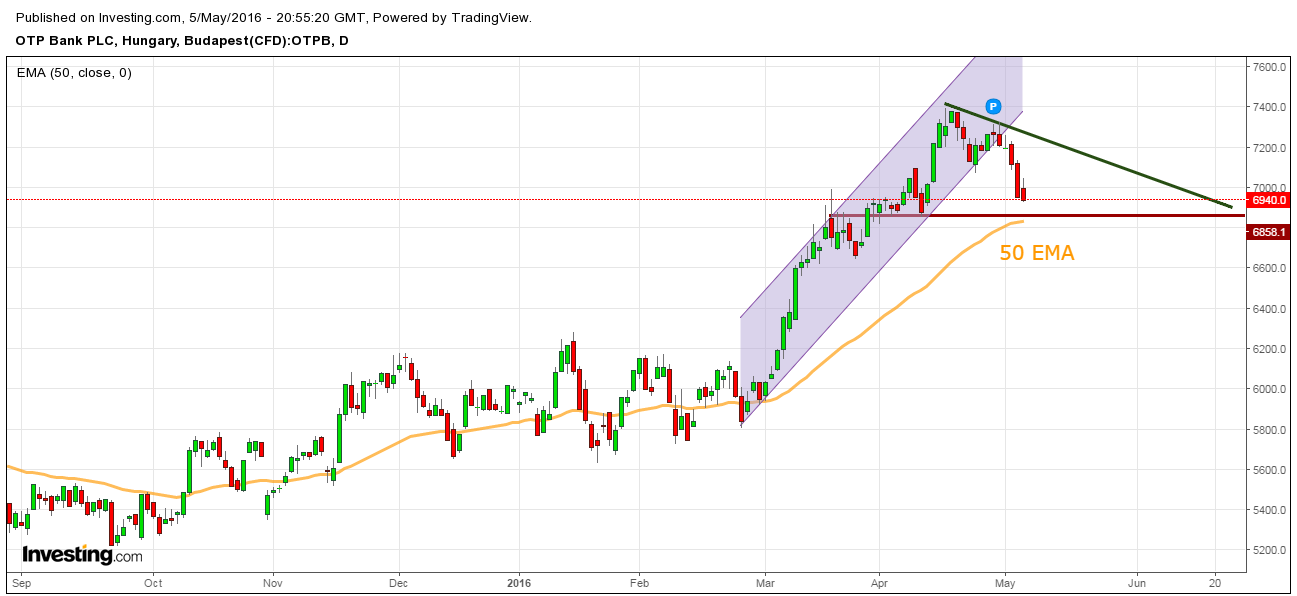OTP részvény elemzés