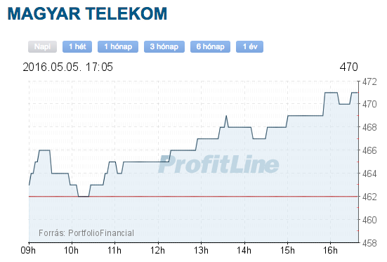 mtelekom részvény árfolyam