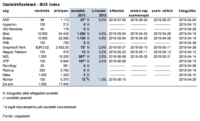 osztalékfizetés a magyar tőzsdén