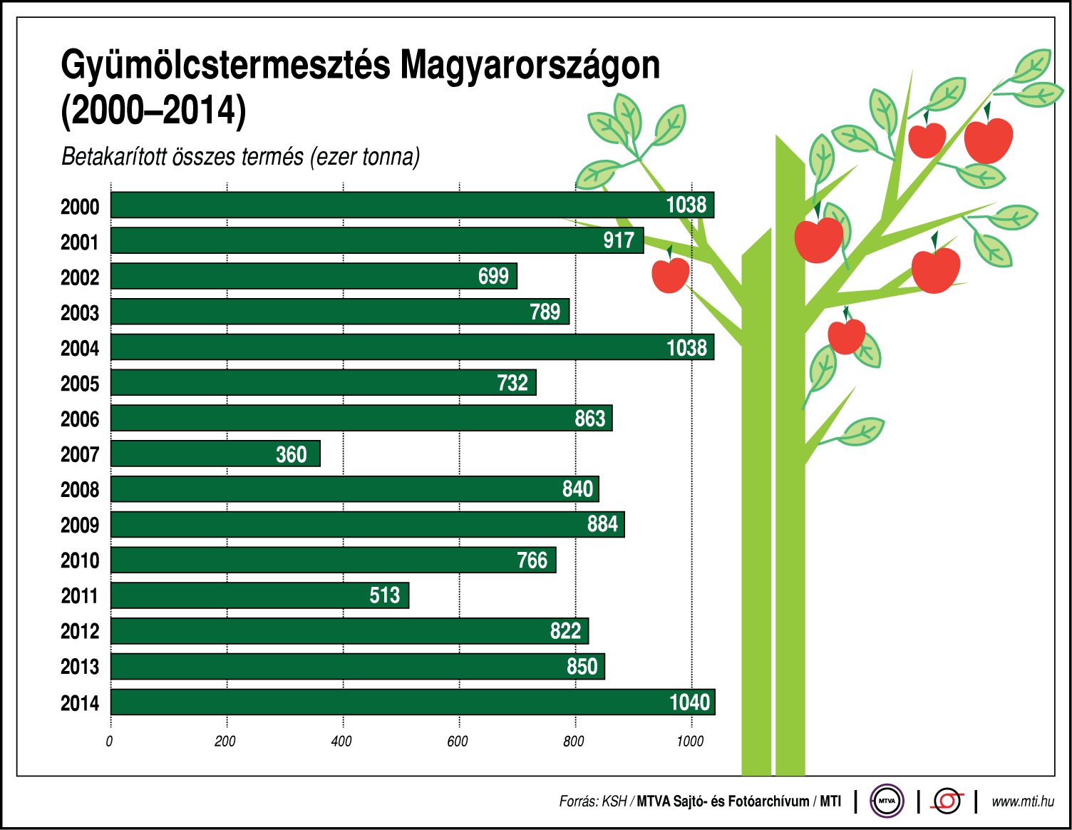 gyümolcstermesztés magyarországon