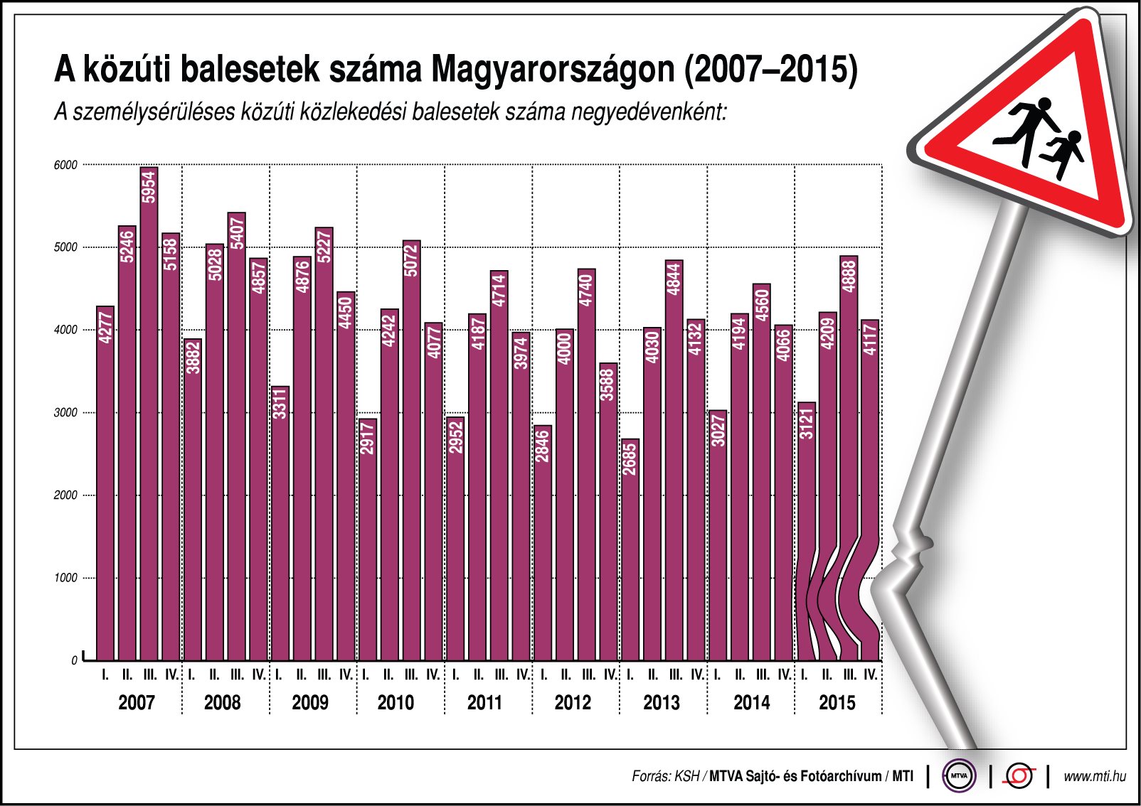 közúti balesetek száma 
