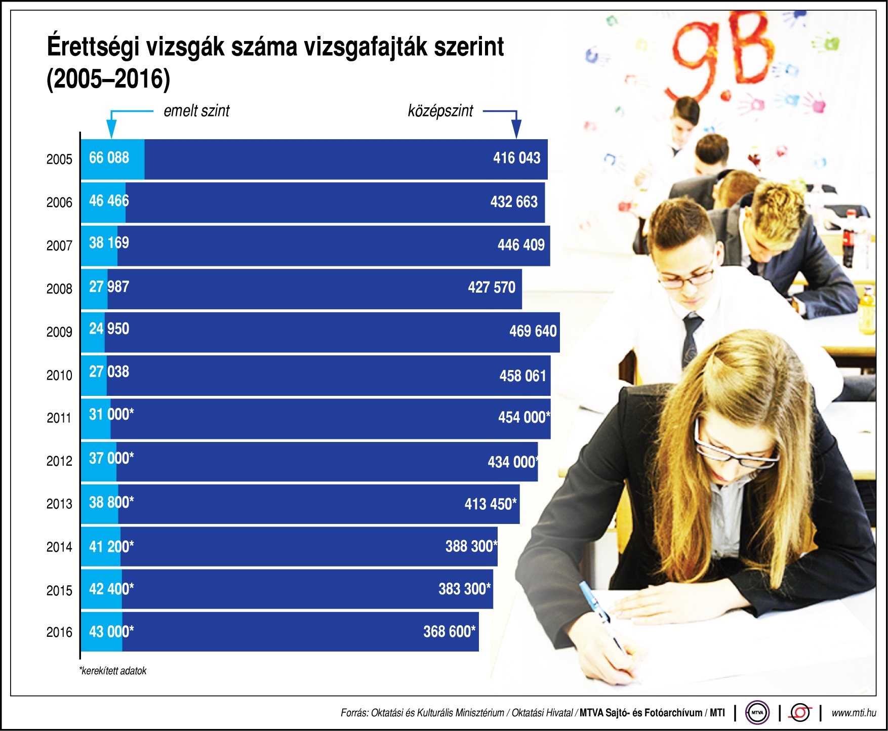 emelt szintű és közép szintű érettségi vizsgák aránya eloszlása
