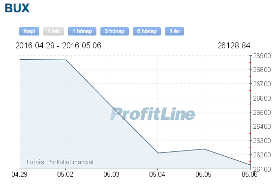 bux index árfolyam grafikon