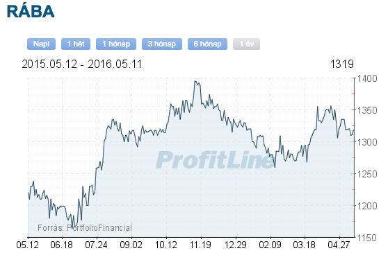 rába részvény tőzsdei árfolyam