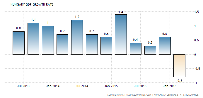 GDP Hungary Magyarország GDP növekedése csökkenése