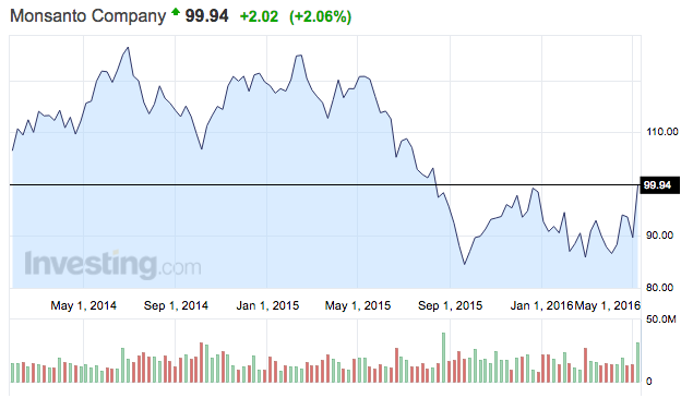 monsanto share price