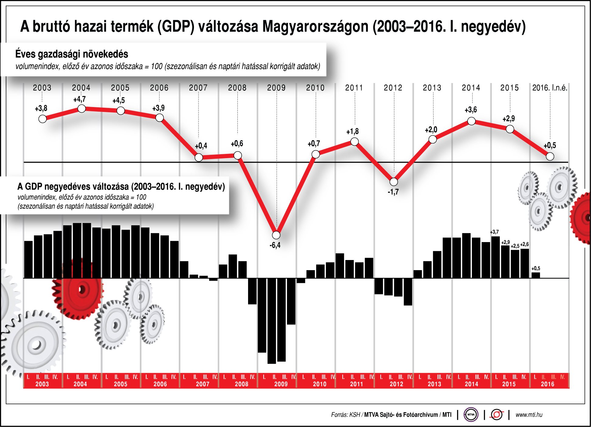 magyar GDP