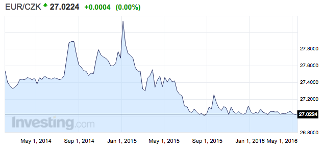 eurczk deviza árfolyam cseh korona euró