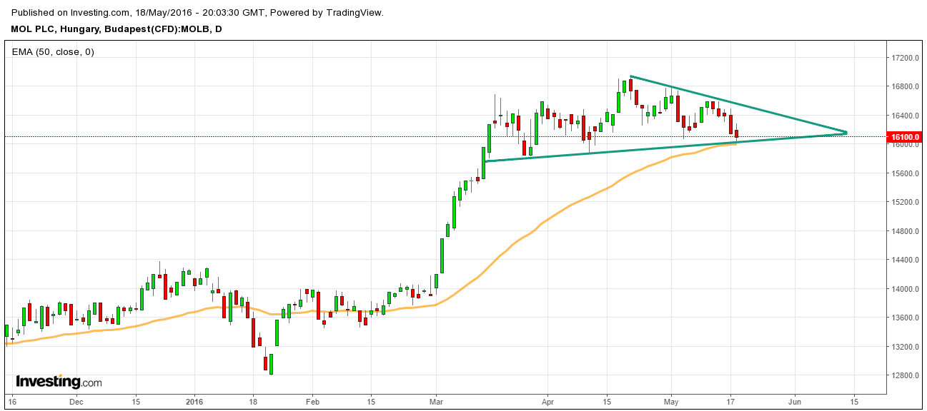 mol részvény elemzés