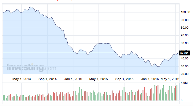 olaj tőzsdei árfolyama