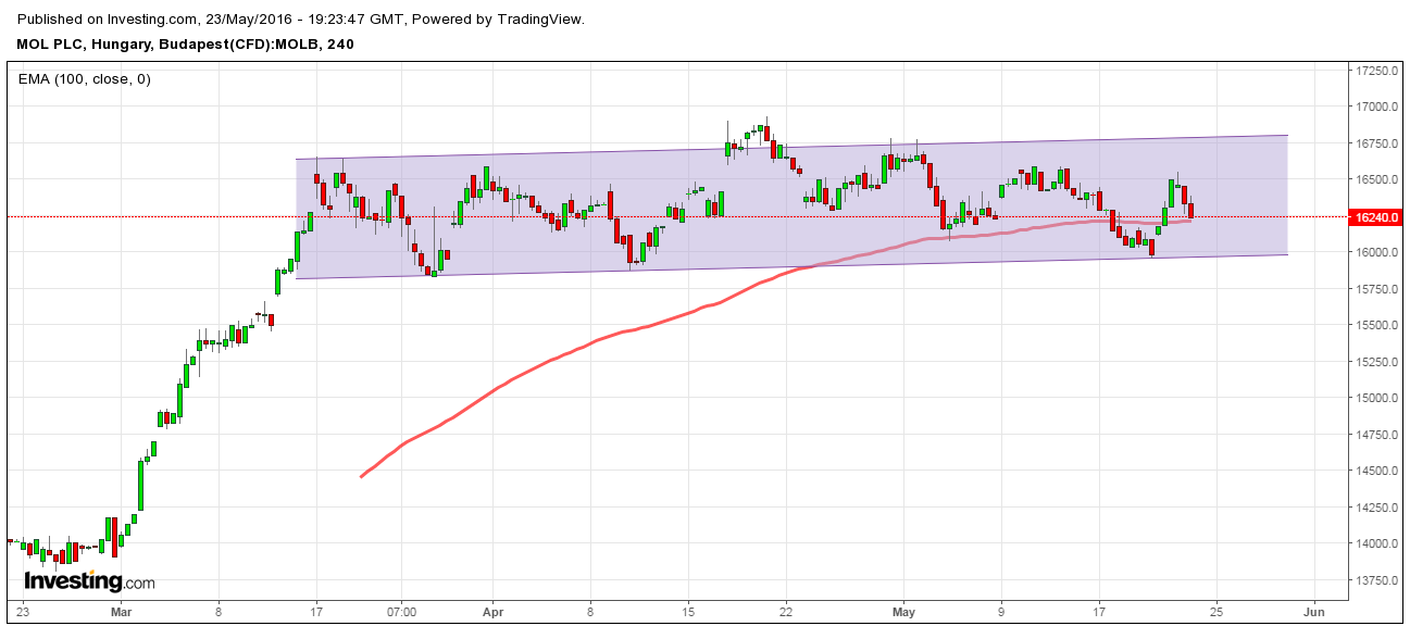 mol részvény elemzés