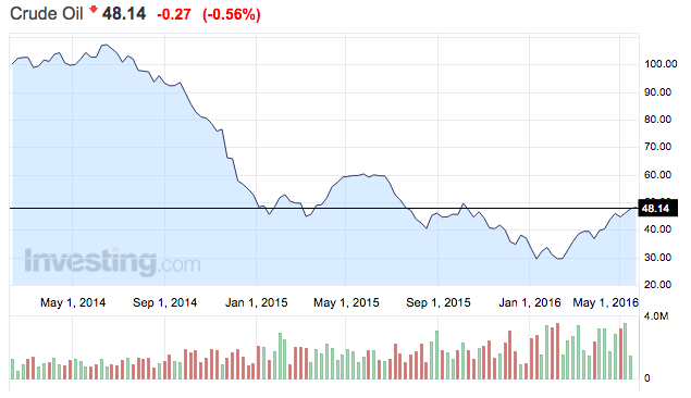 olaj tőzsdei árfolyama