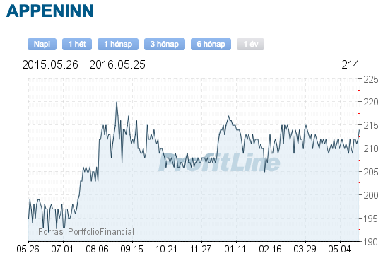 Appeninn részvény tőzsdei árfolyama
