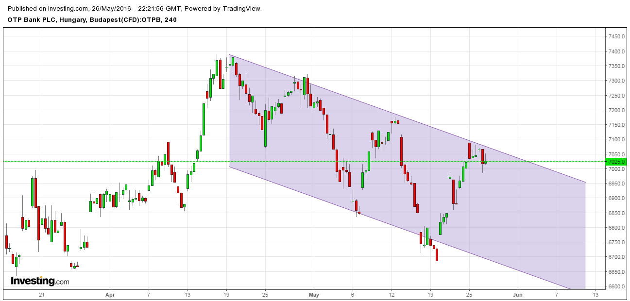 OTP részvény elemzés