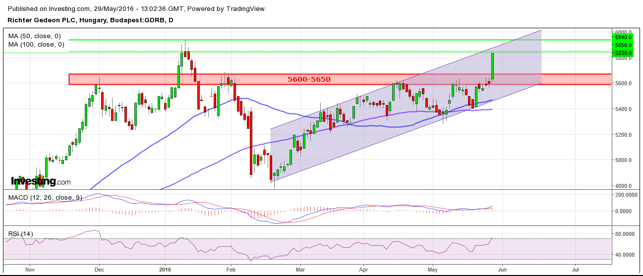 richter részvény elemzés