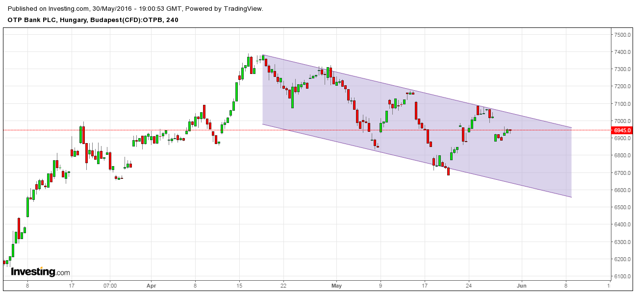 OTP részvény elemzés