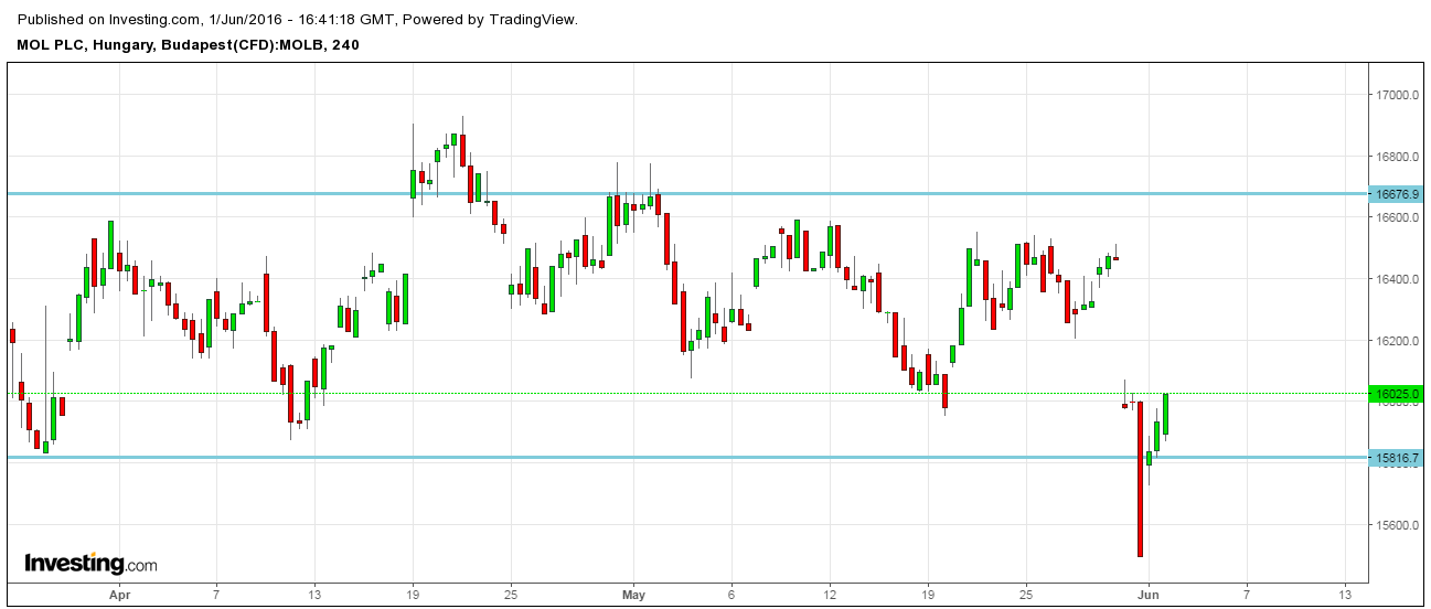 mol részvény vásárlása