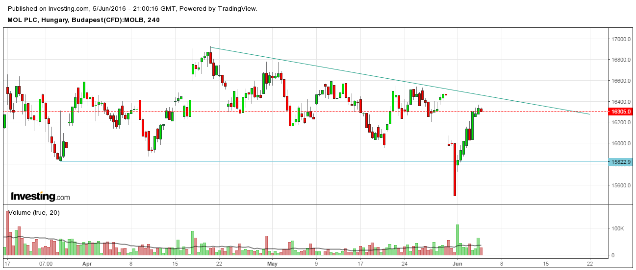 mol részvény elemzés